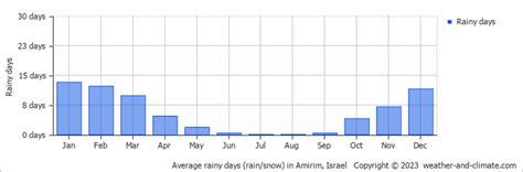 weather amirim|Weather Amirim .